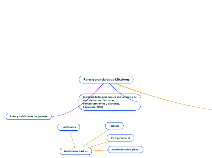 Roles gerenciales de Mitzberg
