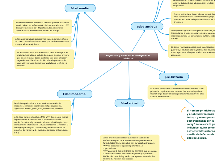 seguridad y salud en el trabajo en la historia.