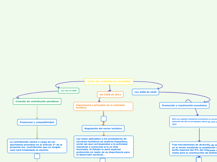 LEYES DEL TURISMO EN COLOMBIA