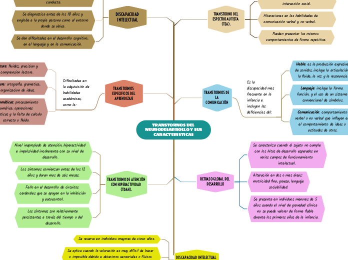 TRANSTORNOS DEL NEURODESARROLLO Y SUS CARACTERISTICAS