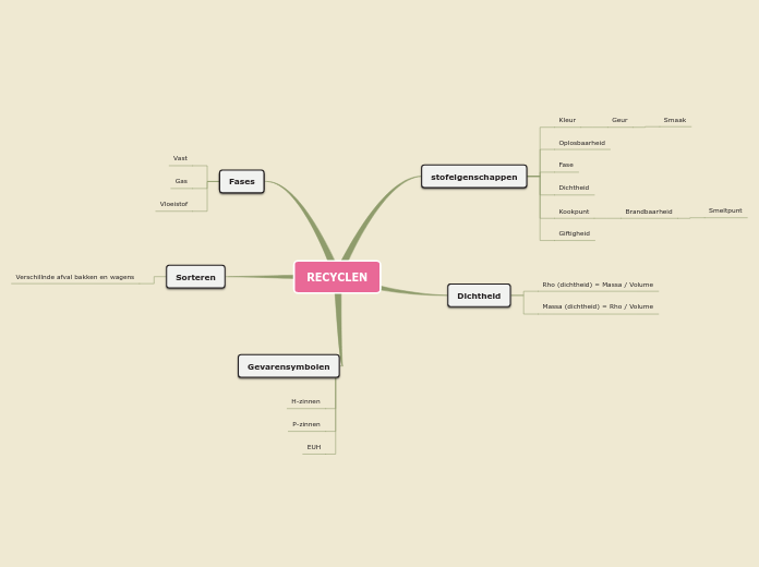 Sample Mind Map