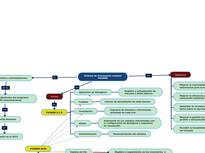 Sistema de información nominal
PAIWEB