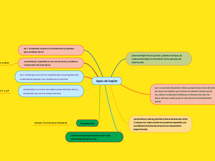 leyes de kepler