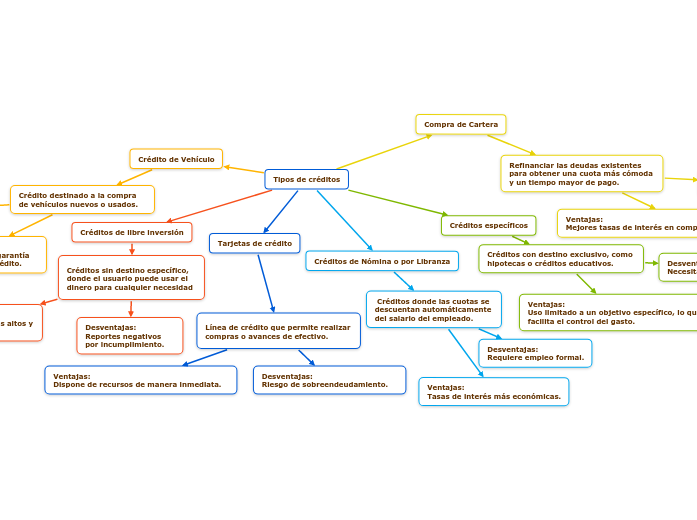 Tipos de créditos