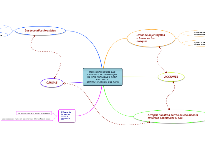 MIS IDEAS SOBRE LAS CAUSAS Y ACCIONES QUE SE HAN REALIZADO PARA EVITAR LA CONTAMINACION DEL AIRE