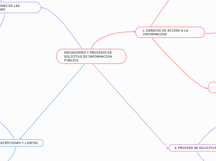 MECANISMOS Y PROCESOS DE SOLICITUD DE INFORMACION PUBLICA