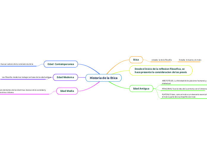 Historia de la Etica