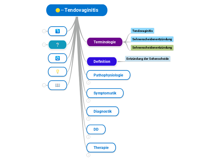 ∙∙ Tendovaginitis