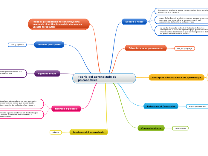 Teoría del aprendizaje de psicoanálisis