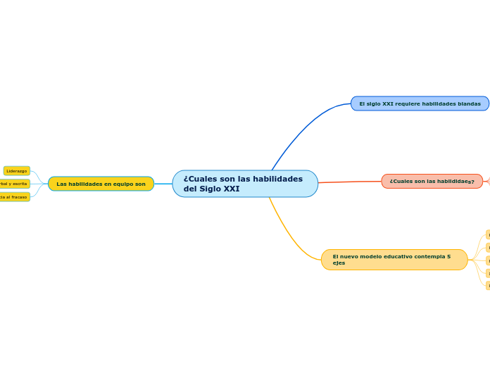 ¿Cuales son las habilidades del Siglo XXI