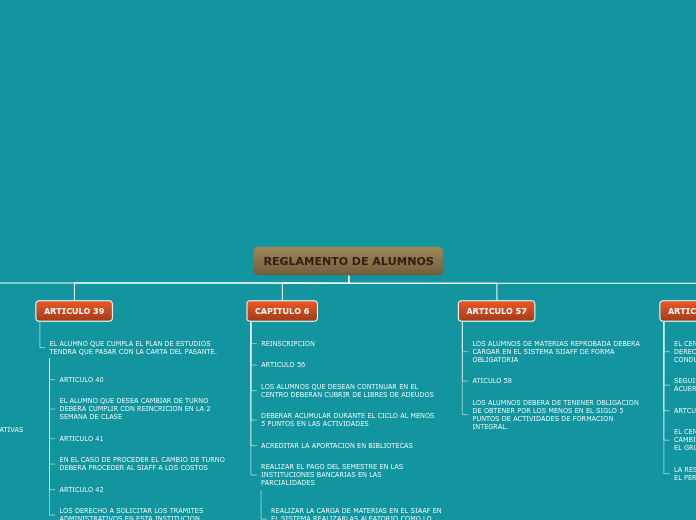 Organigrama arbol