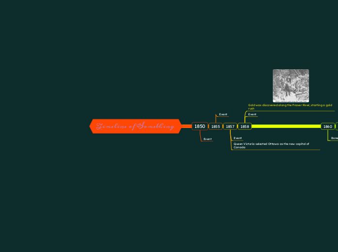 Timeline of Something