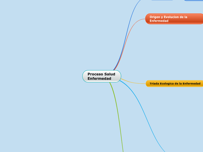 Proceso Salud Enfermedad