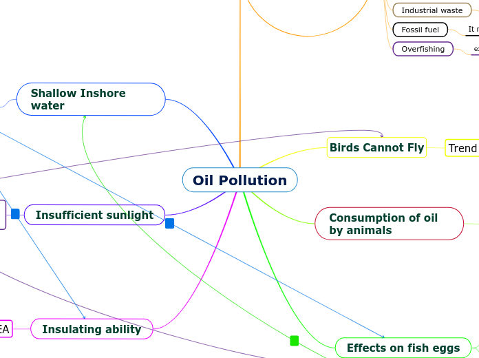 Oil Pollution