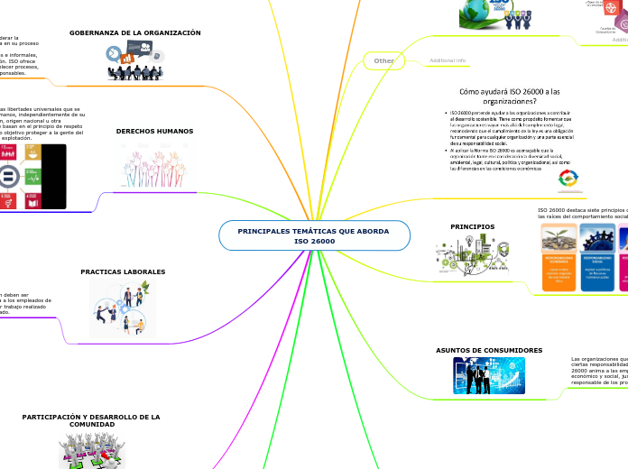 PRINCIPALES TEMÁTICAS QUE ABORDA ISO 26000