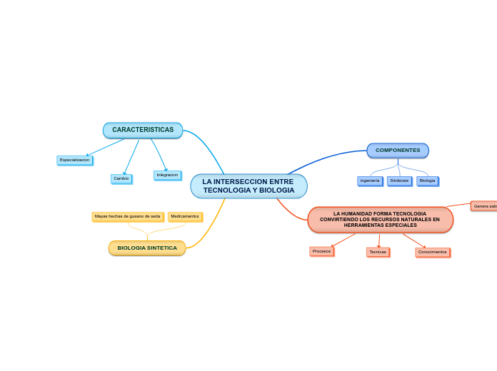 LA INTERSECCION ENTRE TECNOLOGIA Y BIOLOGIA