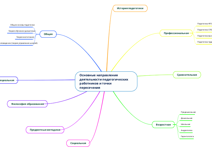 Основные направления деятельности педагогических работников и точки пересечения