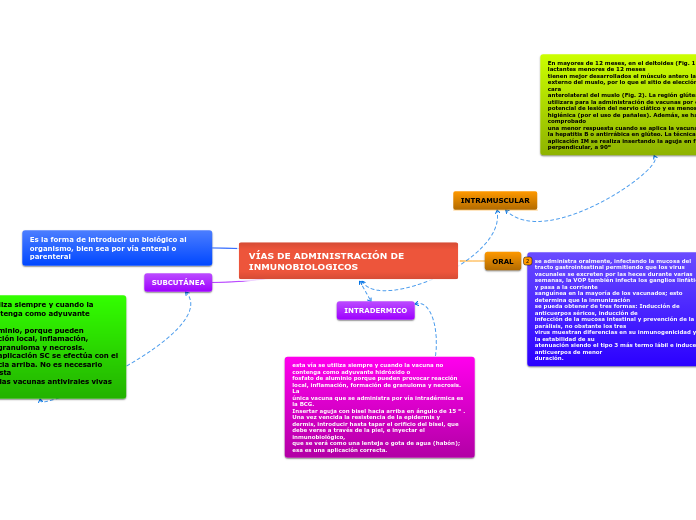 VÍAS DE ADMINISTRACIÓN DE INMUNOBIOLOGICOS