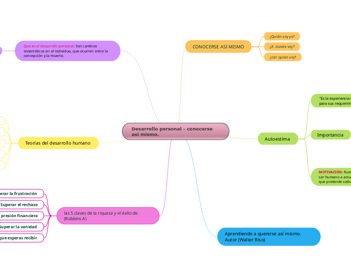 Desarrollo personal - conocerse así mismo.