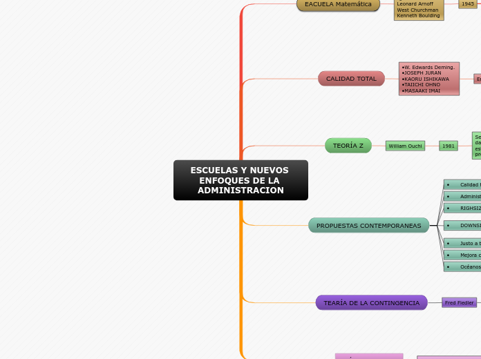 ESCUELAS Y NUEVOS ENFOQUES DE LA ADMINISTRACION