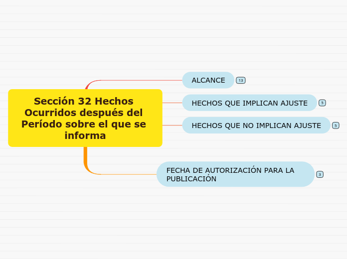 Sección 32 Hechos Ocurridos después del Período sobre el que se informa