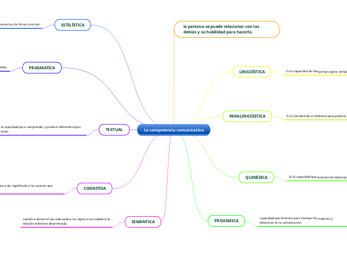 La competencia comunicativa