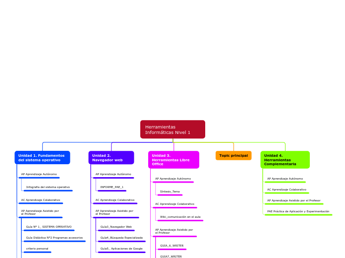 Organigrama arbol