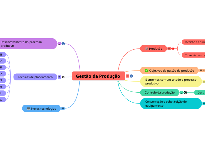 Gestão da Produção 