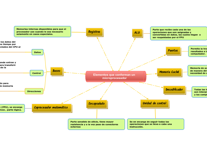 partes de un microprocesador