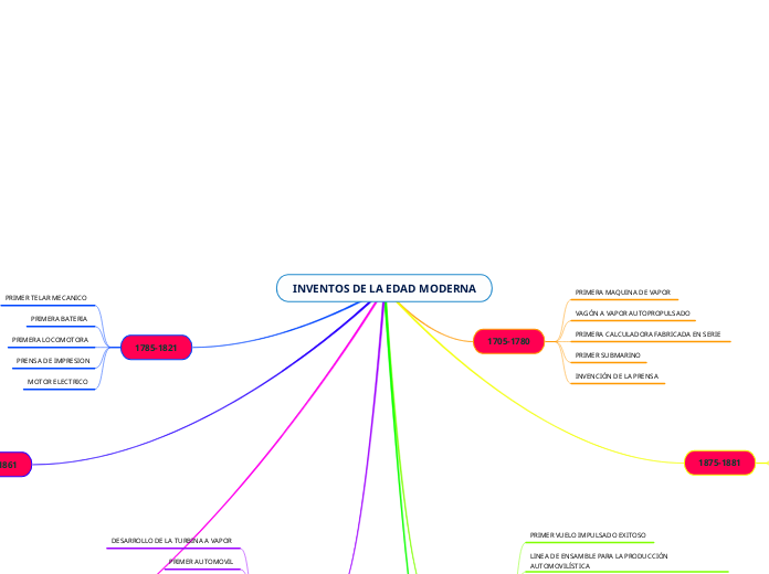 INVENTOS DE LA EDAD MODERNA