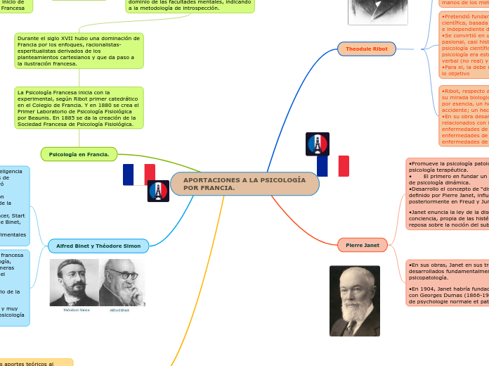 APORTACIONES A LA PSICOLOGÍA 
POR FRANCIA.