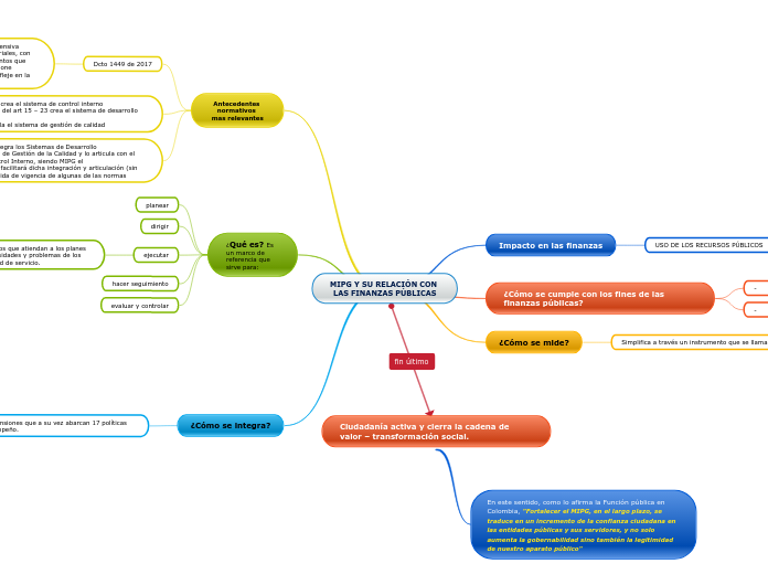 MIPG Y SU RELACIÓN CON LAS FINANZAS PÚBLICAS