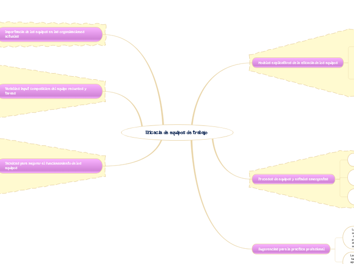 Eficacia de equipos de trabajo 