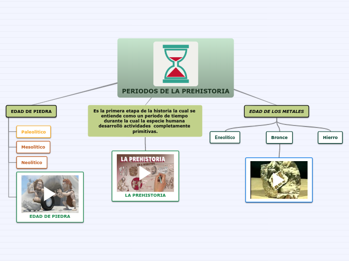 PERIODOS DE LA PREHISTORIA