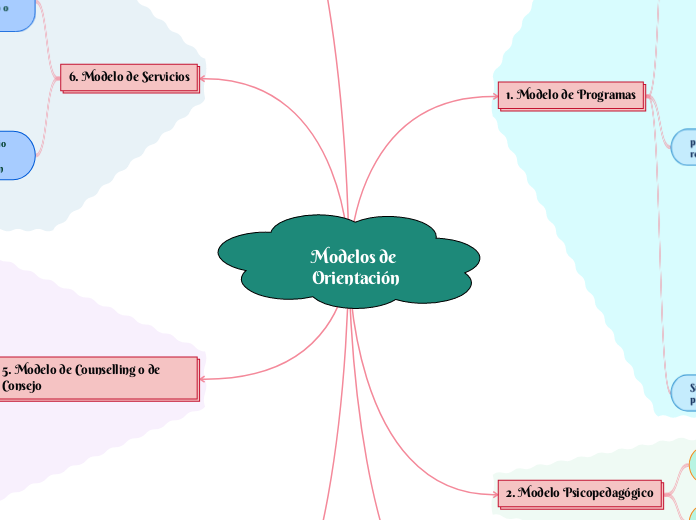 Modelos de Orientación