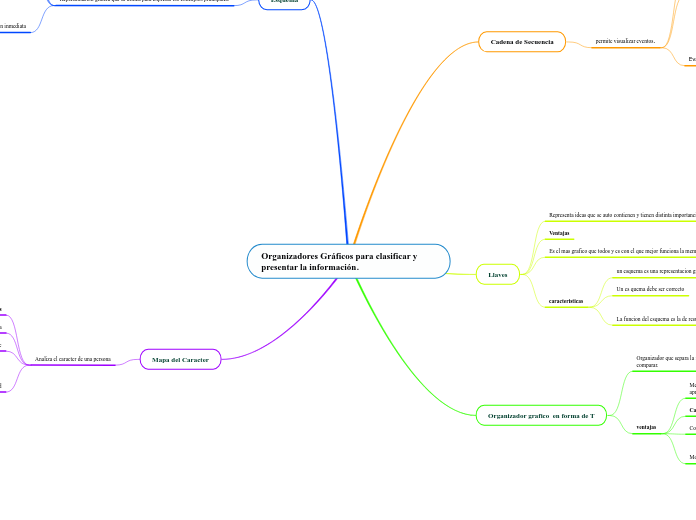 Organizadores Gráficos para clasificar y presentar la información.