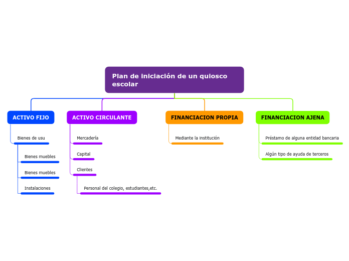 Organigrama arbol