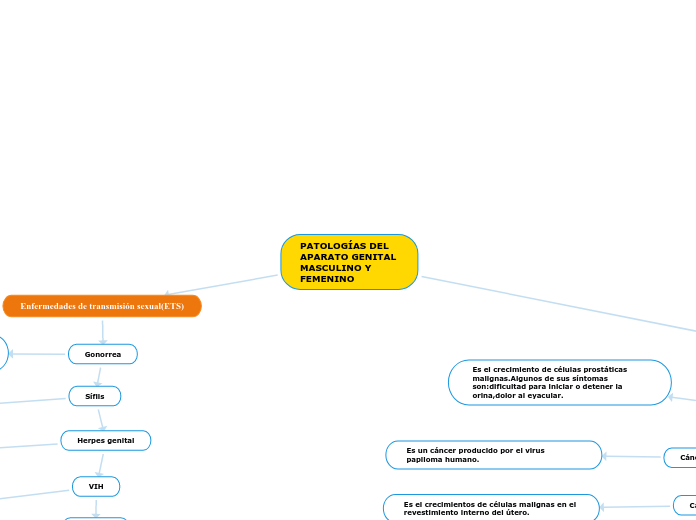 PATOLOGÍAS DEL APARATO GENITAL MASCULINO Y FEMENINO