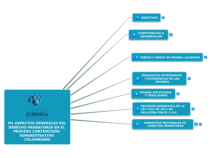 M1 ASPECTOS GENERALES DEL DERECHO PROBATORIO EN EL PROCESO CONTENCIOSO ADMINISTRATIVO COLOMBIANO