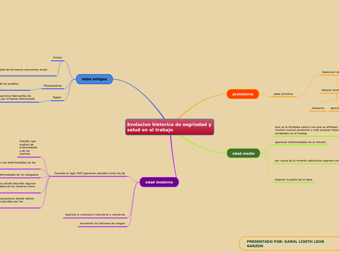 Evolucion historica de segriodad y salud en el trabajo karol liseth leon garzon
