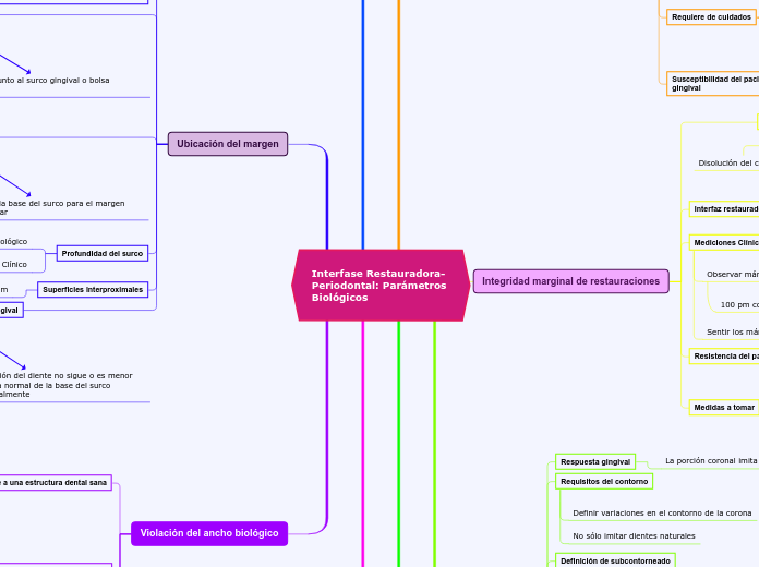 Interfase Restauradora-Periodontal: Parámetros Biológicos