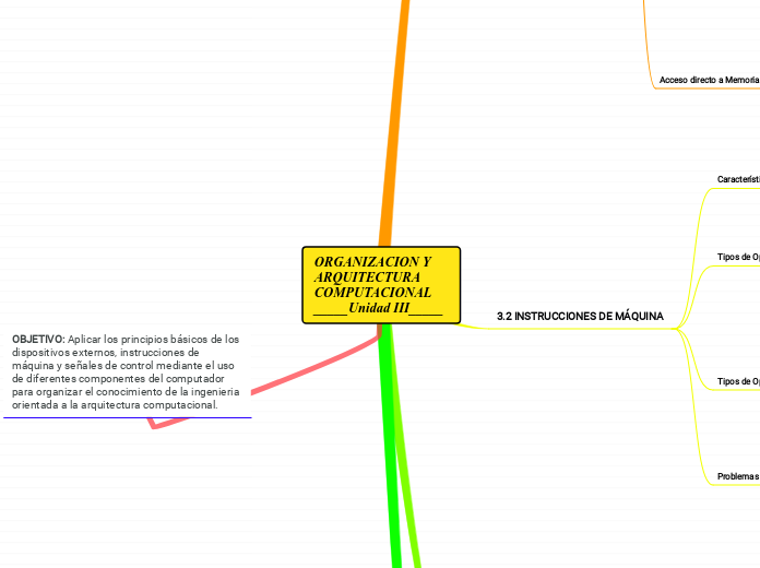 ORGANIZACION Y ARQUITECTURA COMPUTACIONAL
_____Unidad III_____