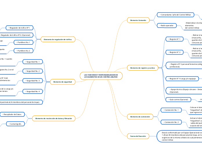 LAS FUNCIONES Y RESPONSABILIDADES DE LOS ELEMENTOS DE UN CONTROL MILITAR