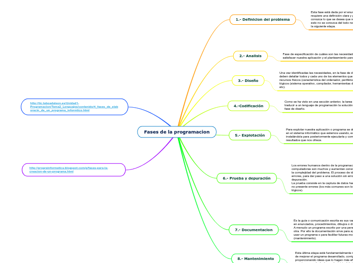 Fases de la programacion