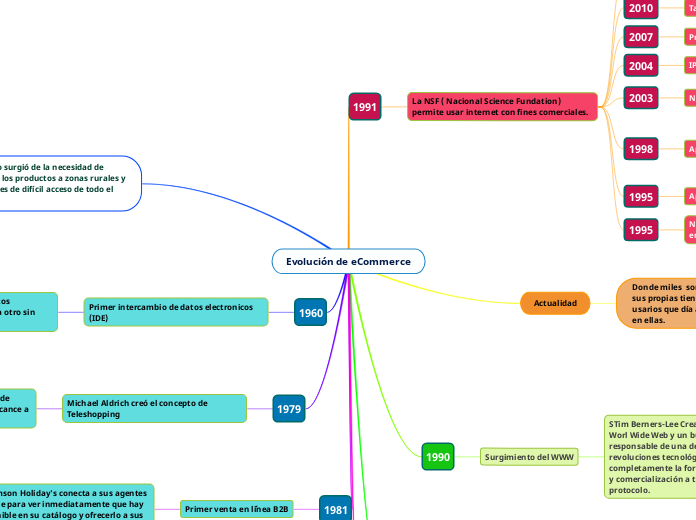 Evolución de eCommerce