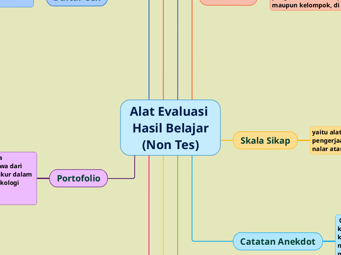 Alat Evaluasi Hasil Belajar
(Non Tes)