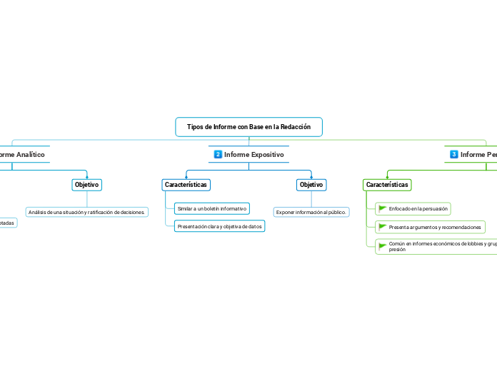 Tipos de Informe con Base en la Redacción