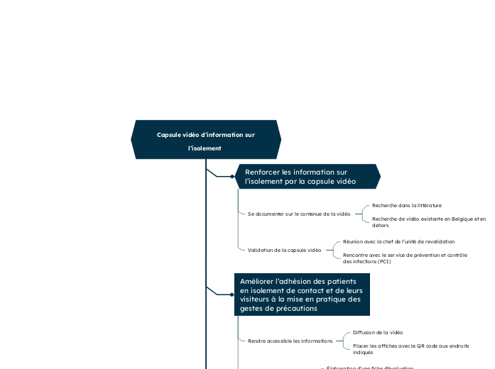 Échantillon de carte mentale