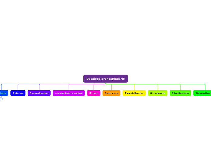 Decálogo prehospitalario