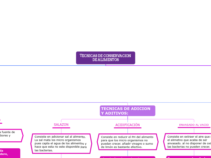 TECNICAS DE CONSERVACION DE ALIMENTOS